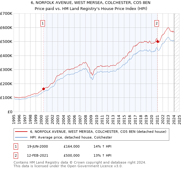 6, NORFOLK AVENUE, WEST MERSEA, COLCHESTER, CO5 8EN: Price paid vs HM Land Registry's House Price Index