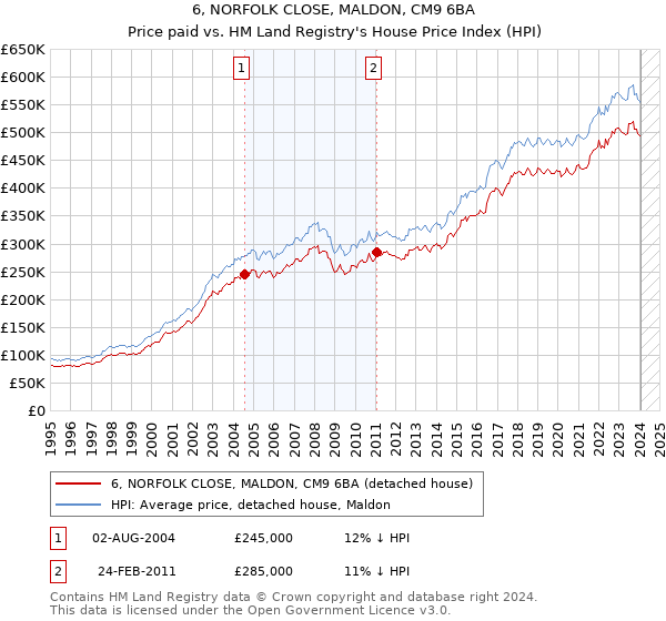 6, NORFOLK CLOSE, MALDON, CM9 6BA: Price paid vs HM Land Registry's House Price Index