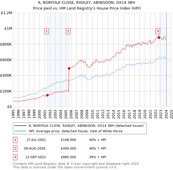 6, NORFOLK CLOSE, RADLEY, ABINGDON, OX14 3BH: Price paid vs HM Land Registry's House Price Index