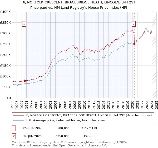 6, NORFOLK CRESCENT, BRACEBRIDGE HEATH, LINCOLN, LN4 2ST: Price paid vs HM Land Registry's House Price Index