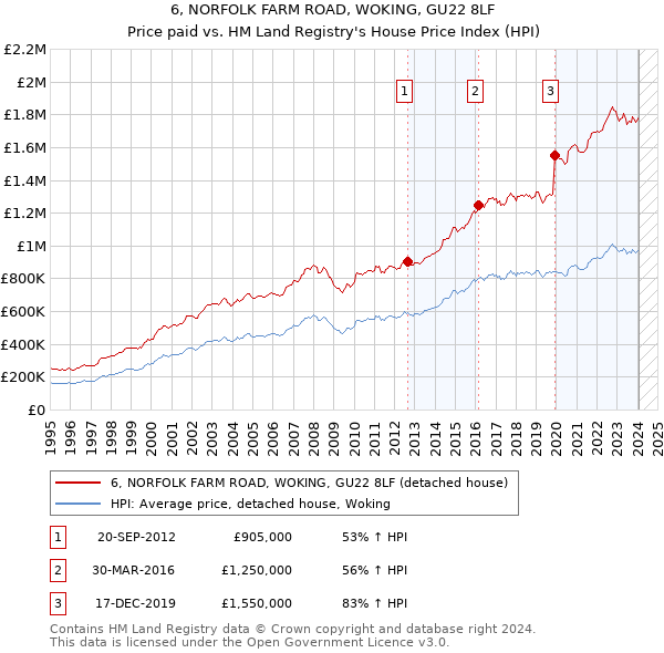 6, NORFOLK FARM ROAD, WOKING, GU22 8LF: Price paid vs HM Land Registry's House Price Index