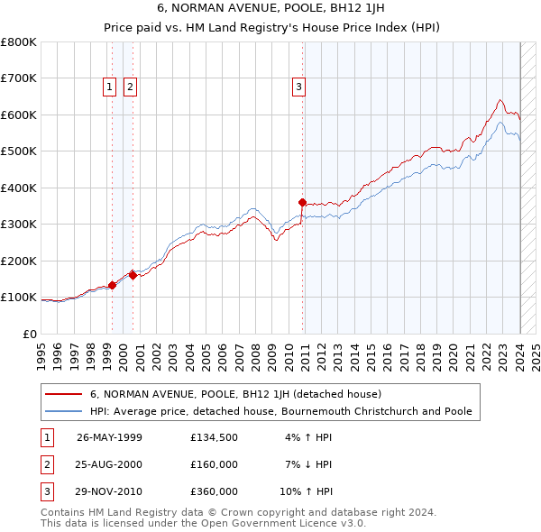 6, NORMAN AVENUE, POOLE, BH12 1JH: Price paid vs HM Land Registry's House Price Index