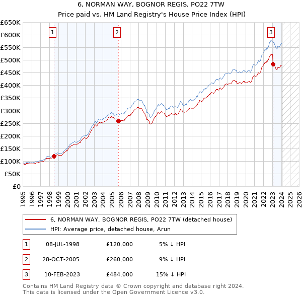 6, NORMAN WAY, BOGNOR REGIS, PO22 7TW: Price paid vs HM Land Registry's House Price Index