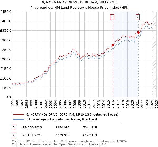 6, NORMANDY DRIVE, DEREHAM, NR19 2GB: Price paid vs HM Land Registry's House Price Index
