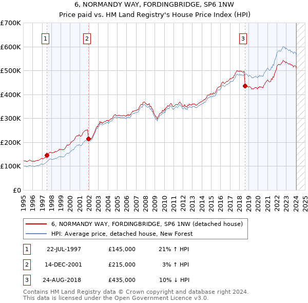6, NORMANDY WAY, FORDINGBRIDGE, SP6 1NW: Price paid vs HM Land Registry's House Price Index