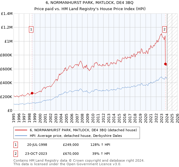 6, NORMANHURST PARK, MATLOCK, DE4 3BQ: Price paid vs HM Land Registry's House Price Index