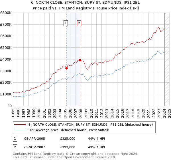 6, NORTH CLOSE, STANTON, BURY ST. EDMUNDS, IP31 2BL: Price paid vs HM Land Registry's House Price Index