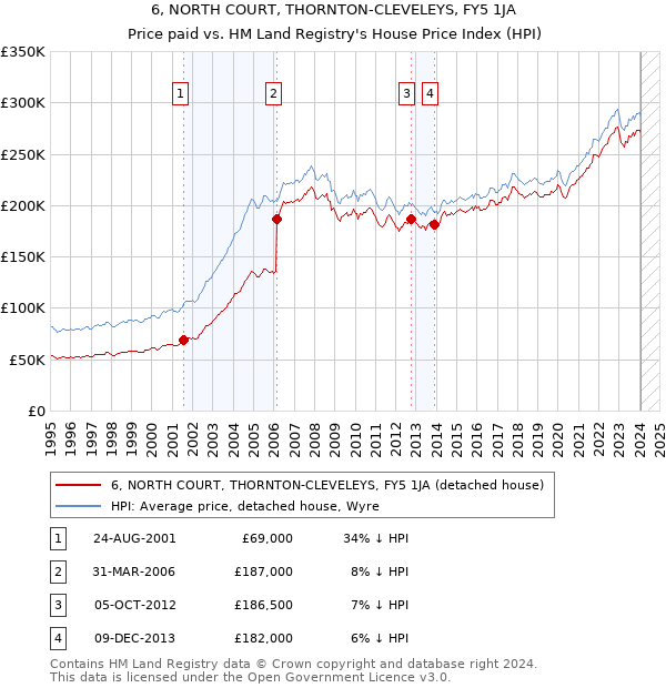 6, NORTH COURT, THORNTON-CLEVELEYS, FY5 1JA: Price paid vs HM Land Registry's House Price Index