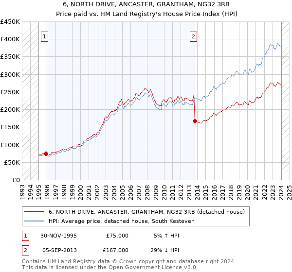 6, NORTH DRIVE, ANCASTER, GRANTHAM, NG32 3RB: Price paid vs HM Land Registry's House Price Index