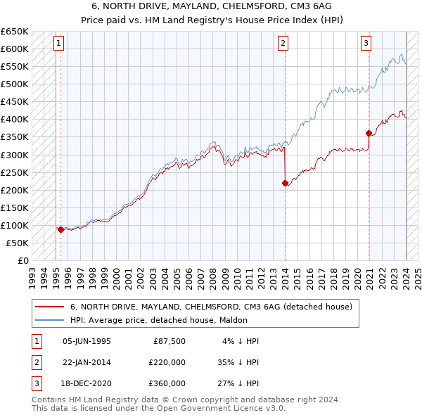 6, NORTH DRIVE, MAYLAND, CHELMSFORD, CM3 6AG: Price paid vs HM Land Registry's House Price Index