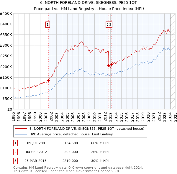 6, NORTH FORELAND DRIVE, SKEGNESS, PE25 1QT: Price paid vs HM Land Registry's House Price Index