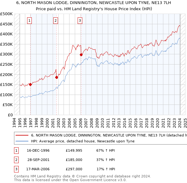6, NORTH MASON LODGE, DINNINGTON, NEWCASTLE UPON TYNE, NE13 7LH: Price paid vs HM Land Registry's House Price Index