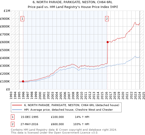 6, NORTH PARADE, PARKGATE, NESTON, CH64 6RL: Price paid vs HM Land Registry's House Price Index