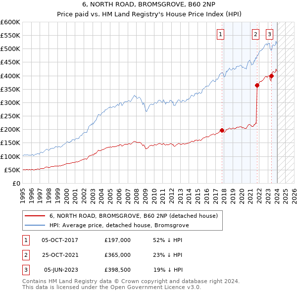 6, NORTH ROAD, BROMSGROVE, B60 2NP: Price paid vs HM Land Registry's House Price Index
