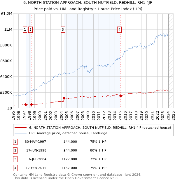 6, NORTH STATION APPROACH, SOUTH NUTFIELD, REDHILL, RH1 4JF: Price paid vs HM Land Registry's House Price Index