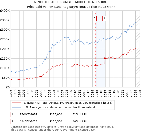 6, NORTH STREET, AMBLE, MORPETH, NE65 0BU: Price paid vs HM Land Registry's House Price Index