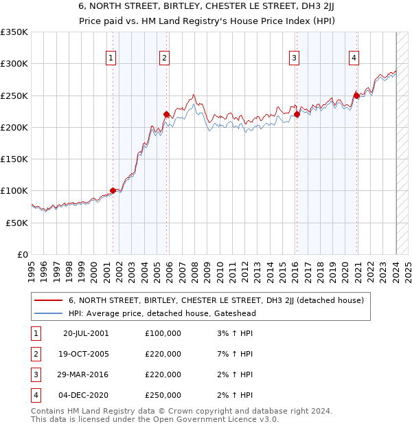 6, NORTH STREET, BIRTLEY, CHESTER LE STREET, DH3 2JJ: Price paid vs HM Land Registry's House Price Index