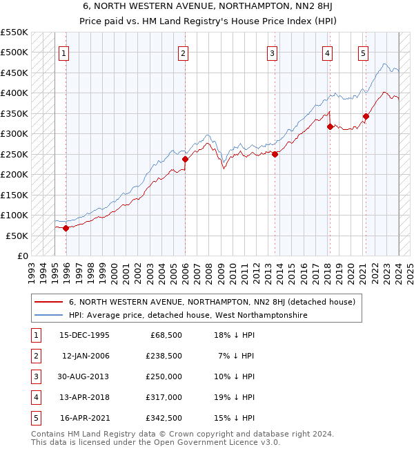 6, NORTH WESTERN AVENUE, NORTHAMPTON, NN2 8HJ: Price paid vs HM Land Registry's House Price Index