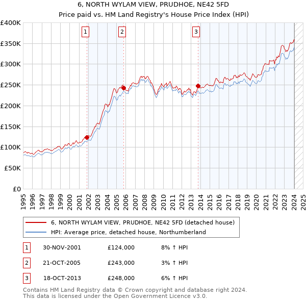 6, NORTH WYLAM VIEW, PRUDHOE, NE42 5FD: Price paid vs HM Land Registry's House Price Index