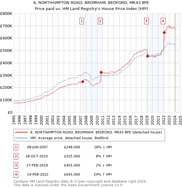 6, NORTHAMPTON ROAD, BROMHAM, BEDFORD, MK43 8PE: Price paid vs HM Land Registry's House Price Index