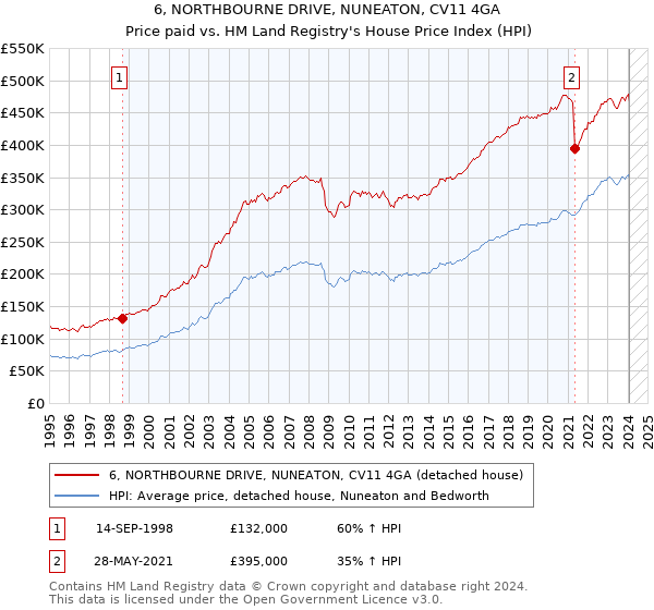 6, NORTHBOURNE DRIVE, NUNEATON, CV11 4GA: Price paid vs HM Land Registry's House Price Index