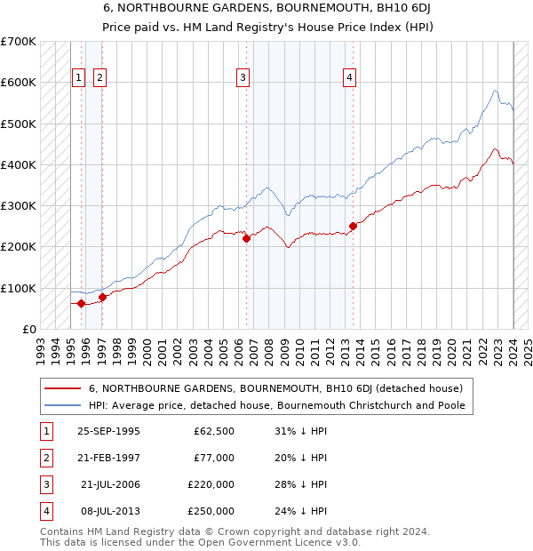 6, NORTHBOURNE GARDENS, BOURNEMOUTH, BH10 6DJ: Price paid vs HM Land Registry's House Price Index