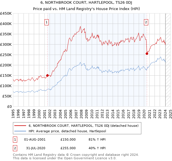 6, NORTHBROOK COURT, HARTLEPOOL, TS26 0DJ: Price paid vs HM Land Registry's House Price Index