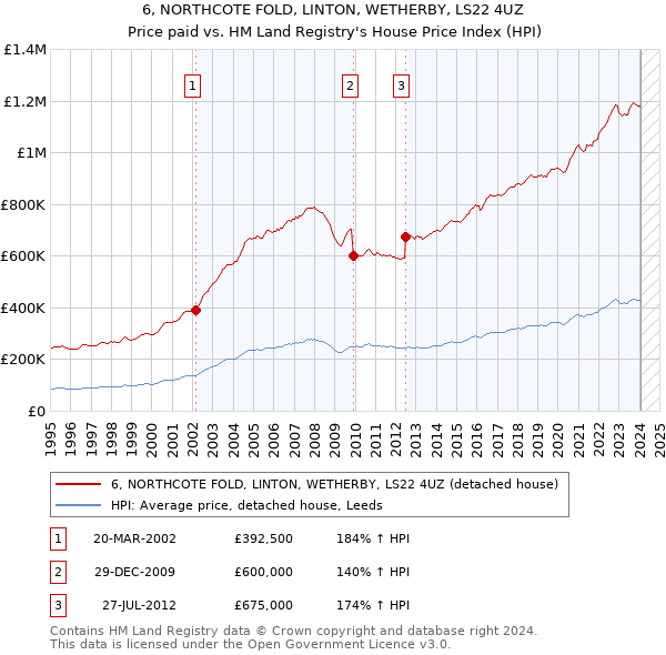 6, NORTHCOTE FOLD, LINTON, WETHERBY, LS22 4UZ: Price paid vs HM Land Registry's House Price Index