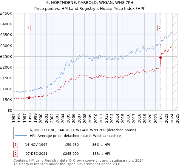 6, NORTHDENE, PARBOLD, WIGAN, WN8 7PH: Price paid vs HM Land Registry's House Price Index