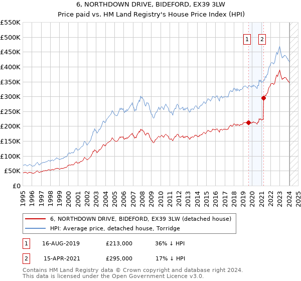 6, NORTHDOWN DRIVE, BIDEFORD, EX39 3LW: Price paid vs HM Land Registry's House Price Index