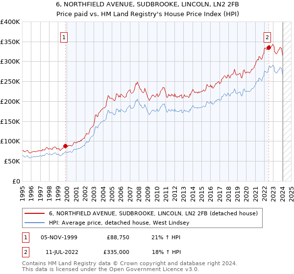 6, NORTHFIELD AVENUE, SUDBROOKE, LINCOLN, LN2 2FB: Price paid vs HM Land Registry's House Price Index