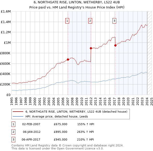 6, NORTHGATE RISE, LINTON, WETHERBY, LS22 4UB: Price paid vs HM Land Registry's House Price Index