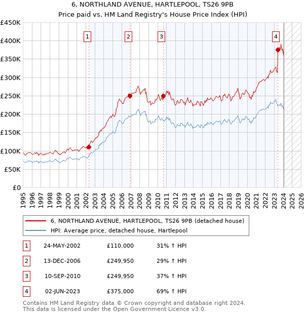 6, NORTHLAND AVENUE, HARTLEPOOL, TS26 9PB: Price paid vs HM Land Registry's House Price Index