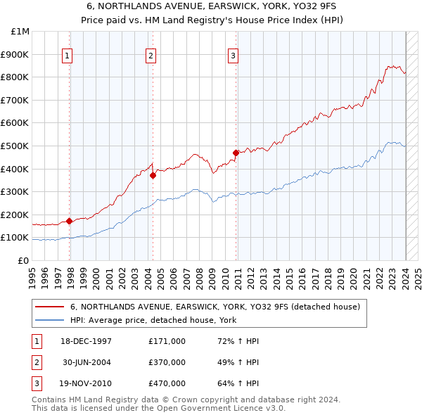 6, NORTHLANDS AVENUE, EARSWICK, YORK, YO32 9FS: Price paid vs HM Land Registry's House Price Index