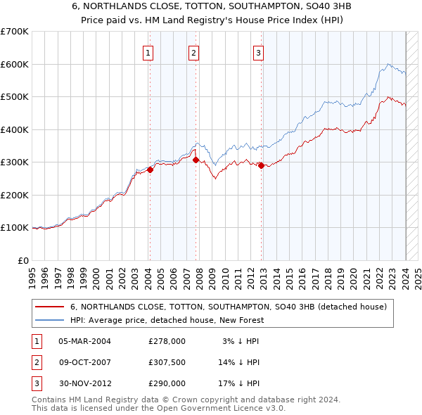 6, NORTHLANDS CLOSE, TOTTON, SOUTHAMPTON, SO40 3HB: Price paid vs HM Land Registry's House Price Index