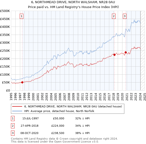 6, NORTHMEAD DRIVE, NORTH WALSHAM, NR28 0AU: Price paid vs HM Land Registry's House Price Index