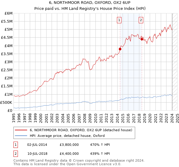 6, NORTHMOOR ROAD, OXFORD, OX2 6UP: Price paid vs HM Land Registry's House Price Index