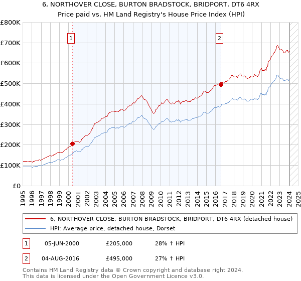 6, NORTHOVER CLOSE, BURTON BRADSTOCK, BRIDPORT, DT6 4RX: Price paid vs HM Land Registry's House Price Index