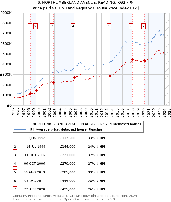 6, NORTHUMBERLAND AVENUE, READING, RG2 7PN: Price paid vs HM Land Registry's House Price Index