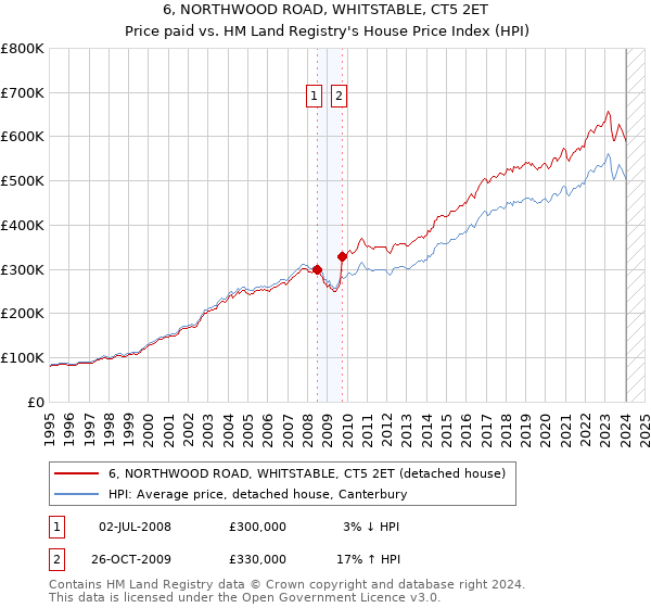 6, NORTHWOOD ROAD, WHITSTABLE, CT5 2ET: Price paid vs HM Land Registry's House Price Index