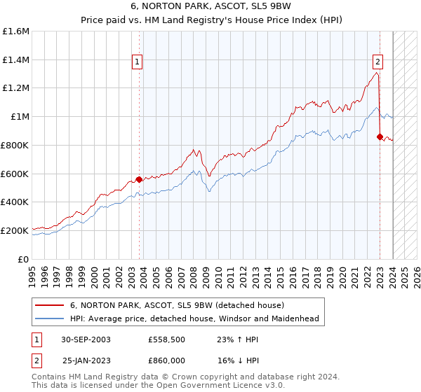 6, NORTON PARK, ASCOT, SL5 9BW: Price paid vs HM Land Registry's House Price Index