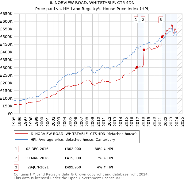 6, NORVIEW ROAD, WHITSTABLE, CT5 4DN: Price paid vs HM Land Registry's House Price Index