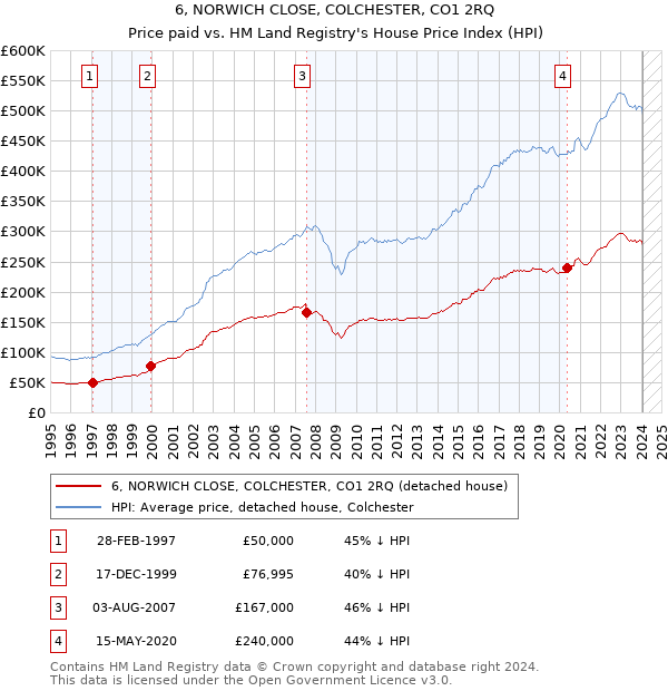6, NORWICH CLOSE, COLCHESTER, CO1 2RQ: Price paid vs HM Land Registry's House Price Index