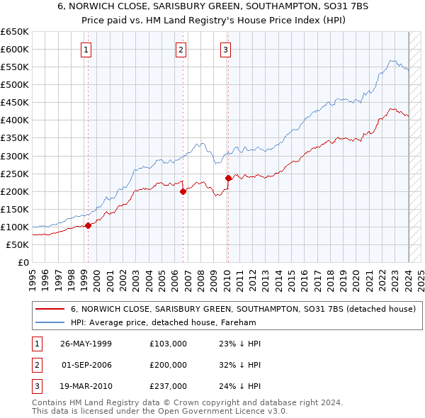 6, NORWICH CLOSE, SARISBURY GREEN, SOUTHAMPTON, SO31 7BS: Price paid vs HM Land Registry's House Price Index
