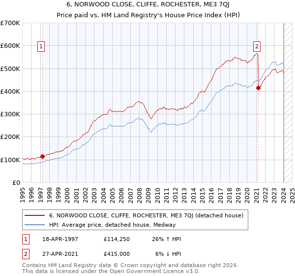 6, NORWOOD CLOSE, CLIFFE, ROCHESTER, ME3 7QJ: Price paid vs HM Land Registry's House Price Index