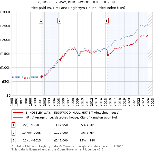 6, NOSELEY WAY, KINGSWOOD, HULL, HU7 3JT: Price paid vs HM Land Registry's House Price Index