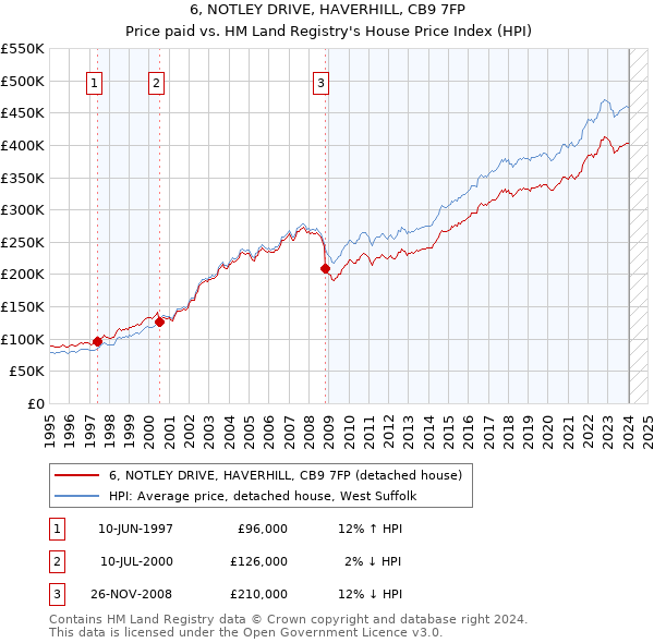 6, NOTLEY DRIVE, HAVERHILL, CB9 7FP: Price paid vs HM Land Registry's House Price Index