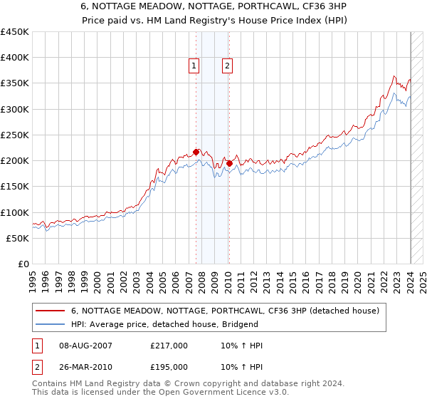 6, NOTTAGE MEADOW, NOTTAGE, PORTHCAWL, CF36 3HP: Price paid vs HM Land Registry's House Price Index