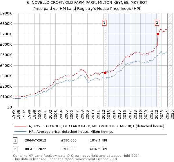 6, NOVELLO CROFT, OLD FARM PARK, MILTON KEYNES, MK7 8QT: Price paid vs HM Land Registry's House Price Index