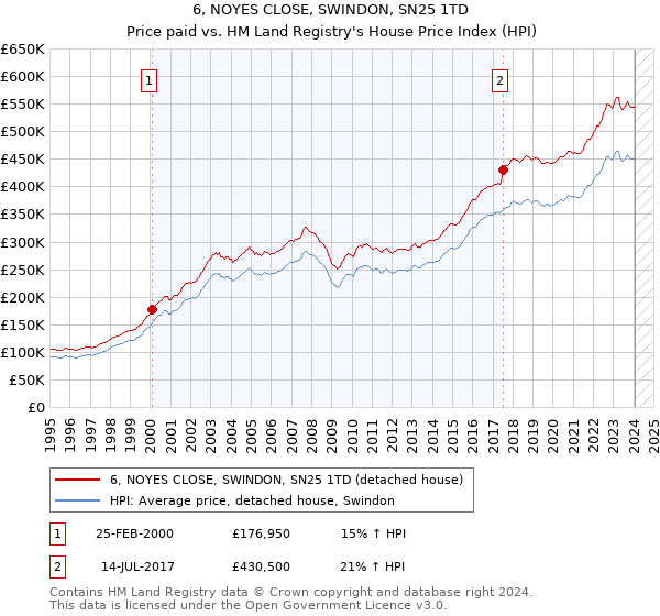 6, NOYES CLOSE, SWINDON, SN25 1TD: Price paid vs HM Land Registry's House Price Index